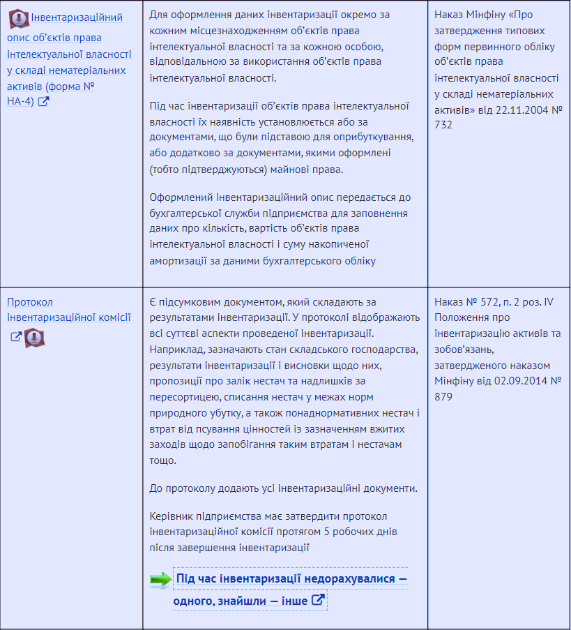 Форми документації, що фіксують результати інвентаризації.